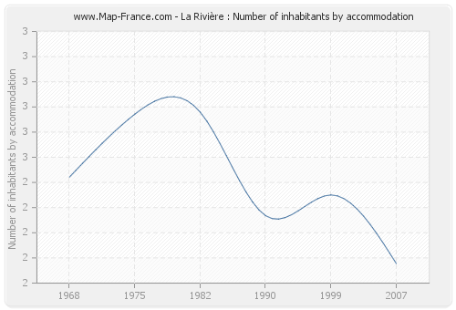 La Rivière : Number of inhabitants by accommodation